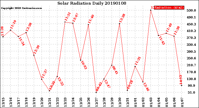 Milwaukee Weather Solar Radiation<br>Daily