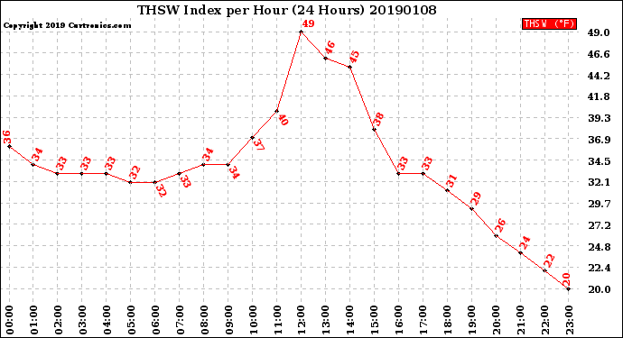 Milwaukee Weather THSW Index<br>per Hour<br>(24 Hours)