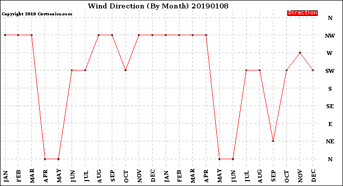 Milwaukee Weather Wind Direction<br>(By Month)