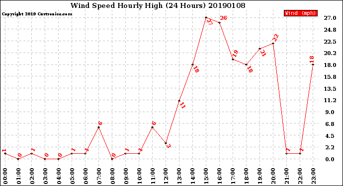 Milwaukee Weather Wind Speed<br>Hourly High<br>(24 Hours)