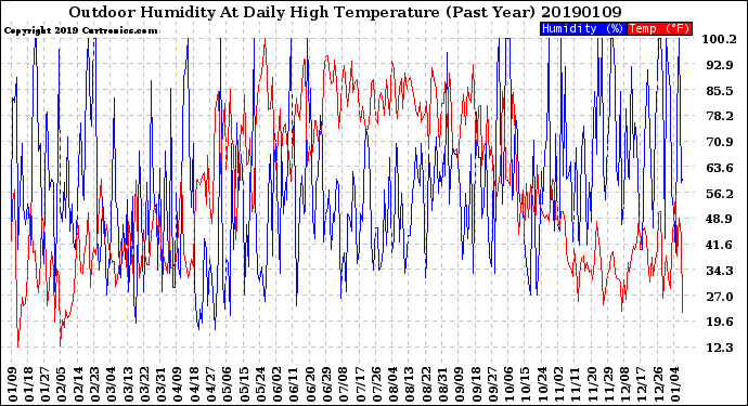 Milwaukee Weather Outdoor Humidity<br>At Daily High<br>Temperature<br>(Past Year)