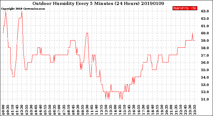 Milwaukee Weather Outdoor Humidity<br>Every 5 Minutes<br>(24 Hours)