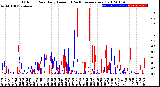 Milwaukee Weather Outdoor Rain<br>Daily Amount<br>(Past/Previous Year)