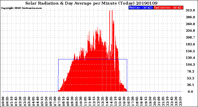 Milwaukee Weather Solar Radiation<br>& Day Average<br>per Minute<br>(Today)