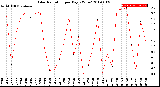 Milwaukee Weather Solar Radiation<br>per Day KW/m2