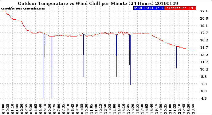 Milwaukee Weather Outdoor Temperature<br>vs Wind Chill<br>per Minute<br>(24 Hours)