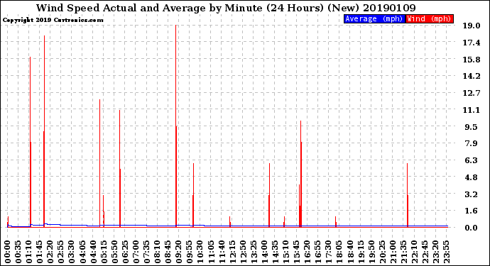 Milwaukee Weather Wind Speed<br>Actual and Average<br>by Minute<br>(24 Hours) (New)