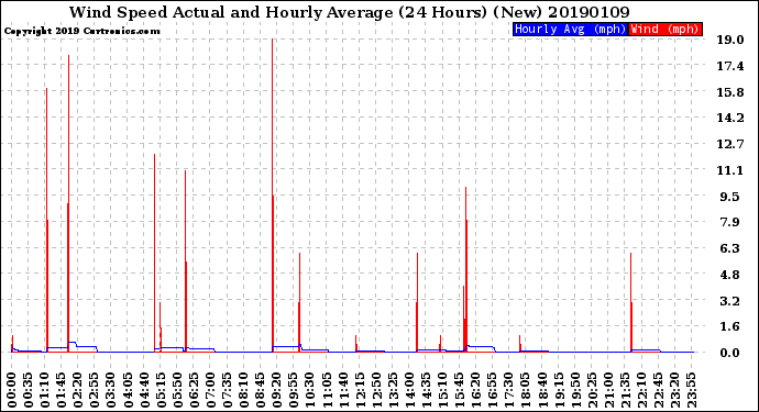 Milwaukee Weather Wind Speed<br>Actual and Hourly<br>Average<br>(24 Hours) (New)