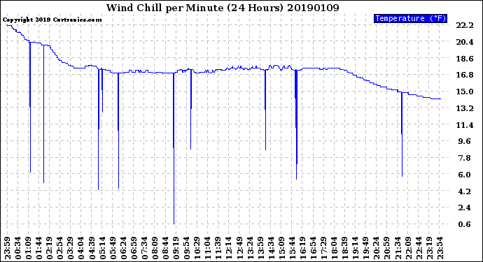 Milwaukee Weather Wind Chill<br>per Minute<br>(24 Hours)