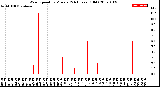 Milwaukee Weather Wind Speed<br>by Minute<br>(24 Hours) (Old)