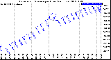 Milwaukee Weather Barometric Pressure<br>per Hour<br>(24 Hours)