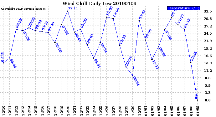 Milwaukee Weather Wind Chill<br>Daily Low