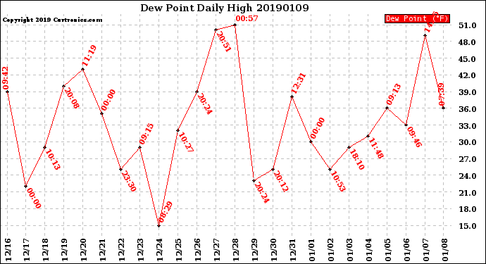 Milwaukee Weather Dew Point<br>Daily High