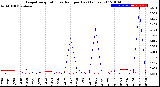 Milwaukee Weather Evapotranspiration<br>vs Rain per Day<br>(Inches)