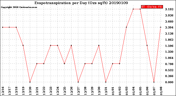 Milwaukee Weather Evapotranspiration<br>per Day (Ozs sq/ft)