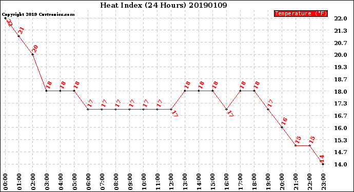 Milwaukee Weather Heat Index<br>(24 Hours)