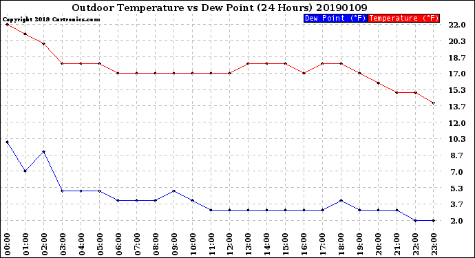 Milwaukee Weather Outdoor Temperature<br>vs Dew Point<br>(24 Hours)