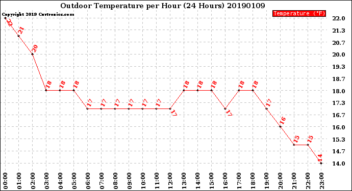 Milwaukee Weather Outdoor Temperature<br>per Hour<br>(24 Hours)