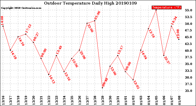 Milwaukee Weather Outdoor Temperature<br>Daily High