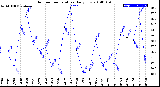 Milwaukee Weather Outdoor Temperature<br>Daily Low