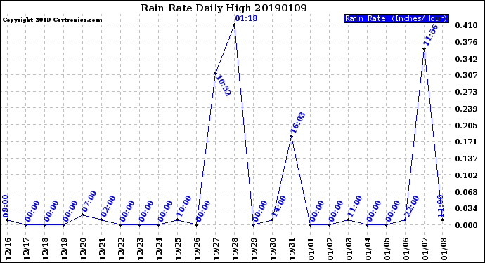 Milwaukee Weather Rain Rate<br>Daily High