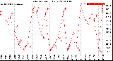 Milwaukee Weather Solar Radiation<br>Daily