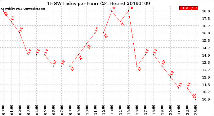 Milwaukee Weather THSW Index<br>per Hour<br>(24 Hours)