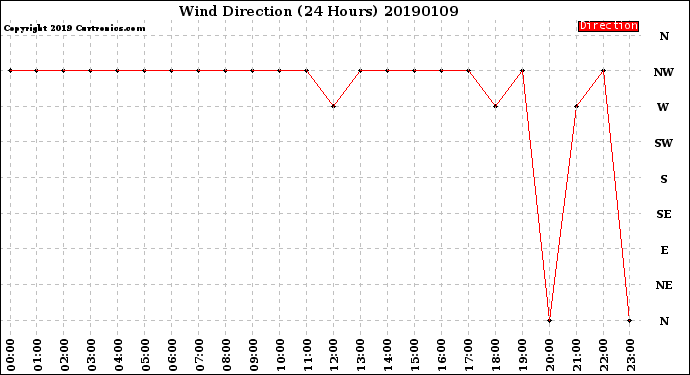 Milwaukee Weather Wind Direction<br>(24 Hours)