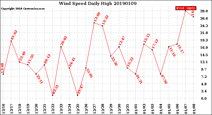 Milwaukee Weather Wind Speed<br>Daily High