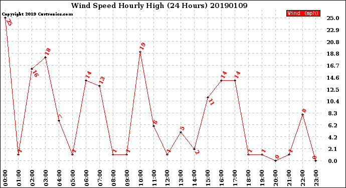 Milwaukee Weather Wind Speed<br>Hourly High<br>(24 Hours)