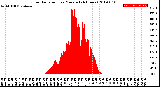 Milwaukee Weather Solar Radiation<br>per Minute<br>(24 Hours)