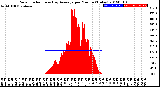 Milwaukee Weather Solar Radiation<br>& Day Average<br>per Minute<br>(Today)