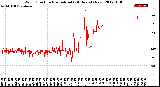 Milwaukee Weather Wind Direction<br>Normalized<br>(24 Hours) (New)