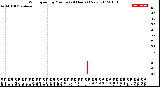 Milwaukee Weather Wind Speed<br>by Minute<br>(24 Hours) (New)