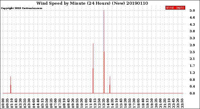 Milwaukee Weather Wind Speed<br>by Minute<br>(24 Hours) (New)