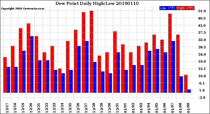 Milwaukee Weather Dew Point<br>Daily High/Low