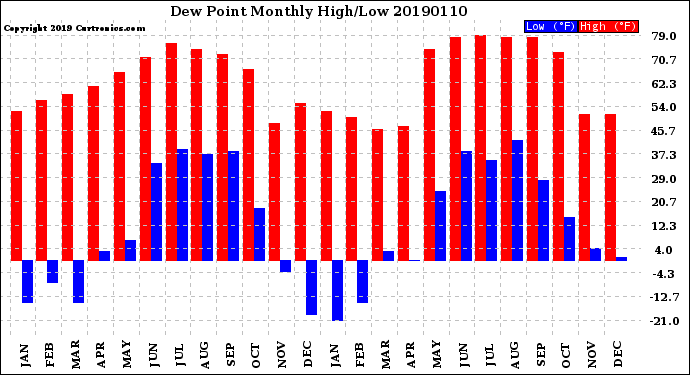 Milwaukee Weather Dew Point<br>Monthly High/Low