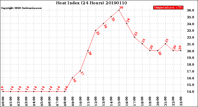 Milwaukee Weather Heat Index<br>(24 Hours)