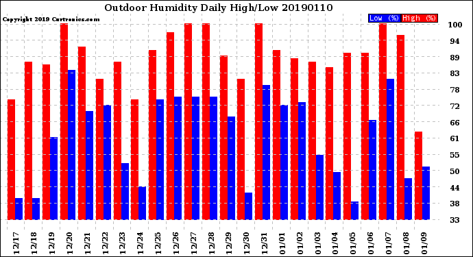 Milwaukee Weather Outdoor Humidity<br>Daily High/Low