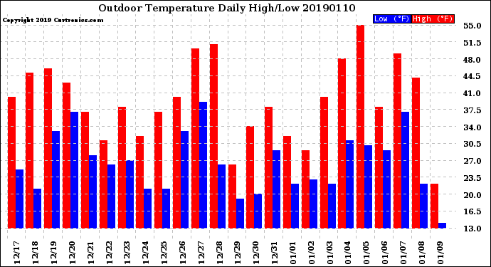 Milwaukee Weather Outdoor Temperature<br>Daily High/Low