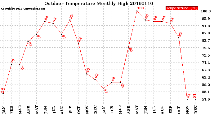 Milwaukee Weather Outdoor Temperature<br>Monthly High