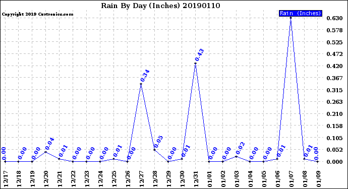 Milwaukee Weather Rain<br>By Day<br>(Inches)