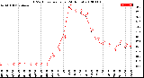 Milwaukee Weather THSW Index<br>per Hour<br>(24 Hours)