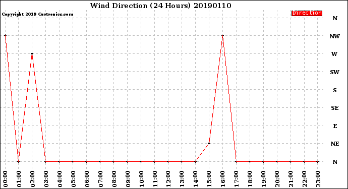 Milwaukee Weather Wind Direction<br>(24 Hours)