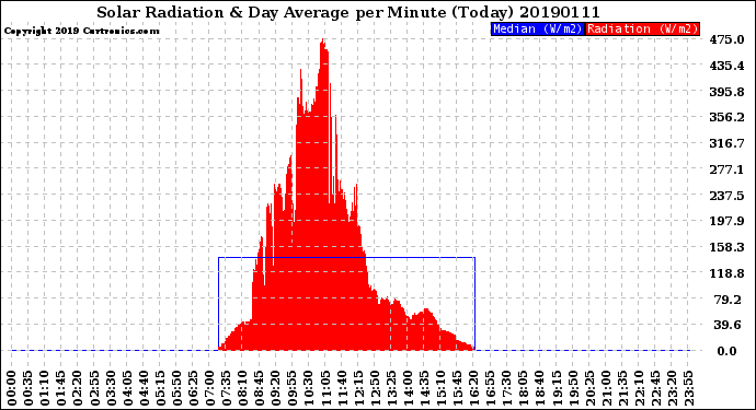 Milwaukee Weather Solar Radiation<br>& Day Average<br>per Minute<br>(Today)