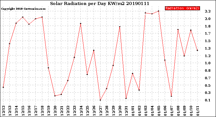 Milwaukee Weather Solar Radiation<br>per Day KW/m2