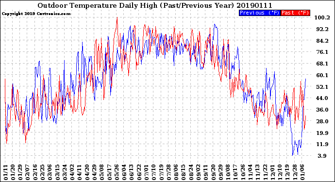 Milwaukee Weather Outdoor Temperature<br>Daily High<br>(Past/Previous Year)