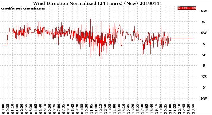 Milwaukee Weather Wind Direction<br>Normalized<br>(24 Hours) (New)