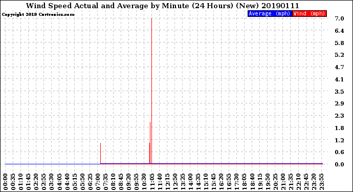 Milwaukee Weather Wind Speed<br>Actual and Average<br>by Minute<br>(24 Hours) (New)