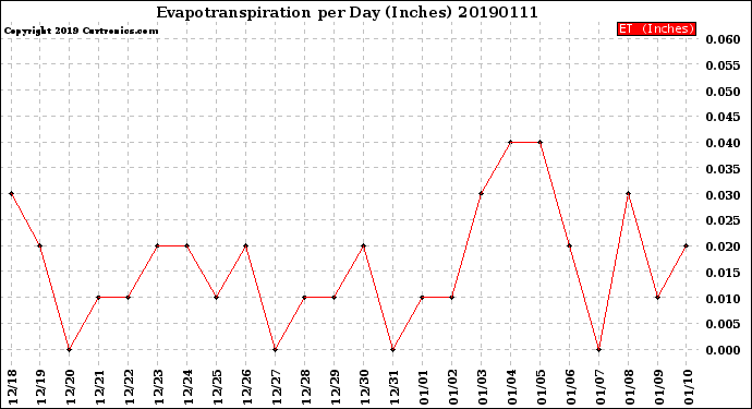 Milwaukee Weather Evapotranspiration<br>per Day (Inches)